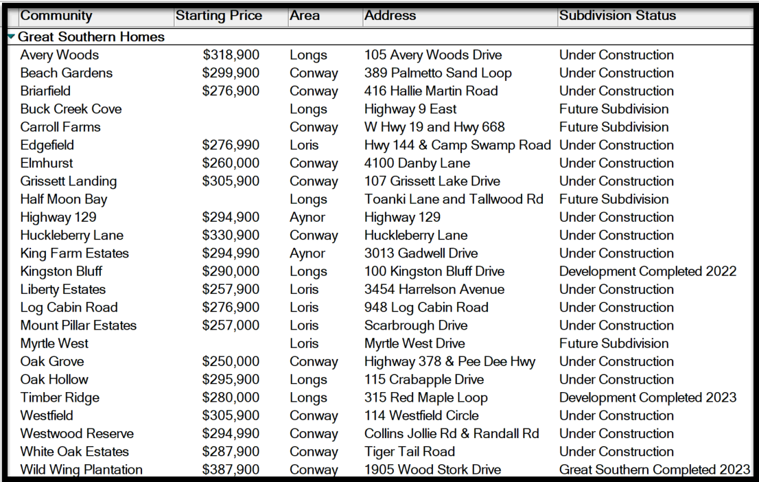Great Southern Homes Communities in the Myrtle Beach Area