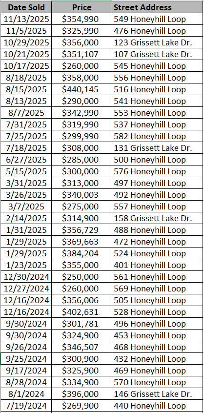 List of Grissett Landing homes sold by Great Southern Homes - data courtesy of Horry County Land Records